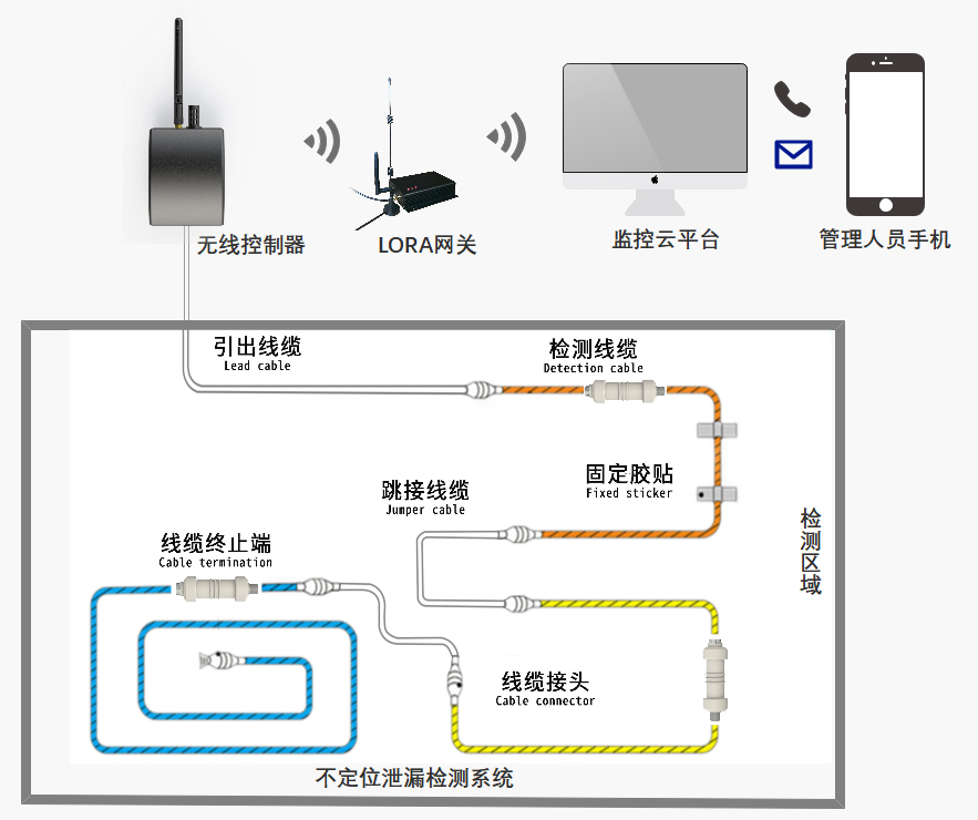 祥為測控?zé)o線漏水檢測系統(tǒng)