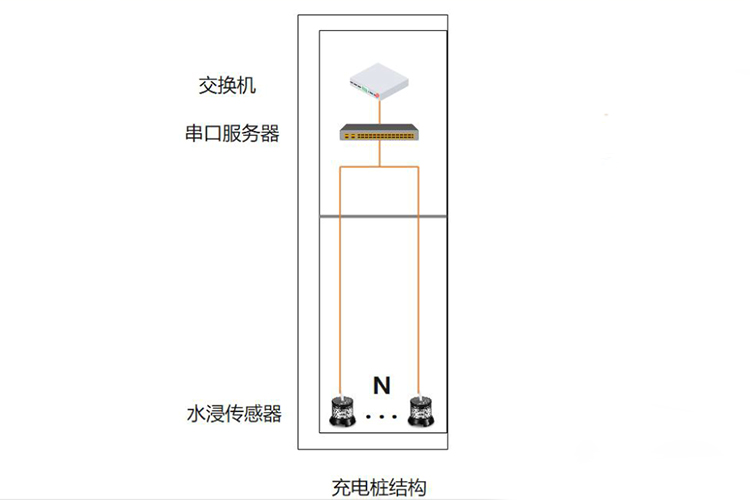 祥為充電樁漏水監(jiān)測(cè)方案