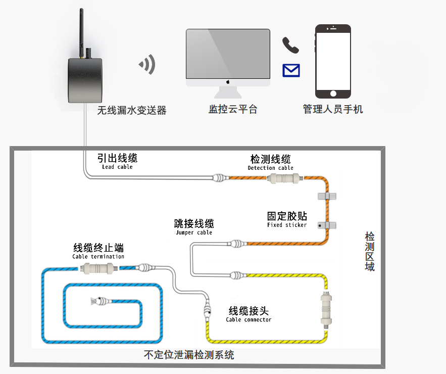 祥為NB水浸報警系統(tǒng)