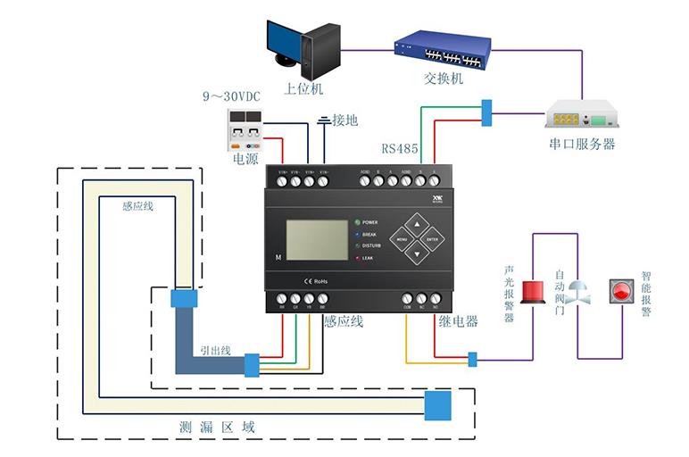 IDC機(jī)房漏水怎么辦？用什么可以監(jiān)控檢測到漏水？4