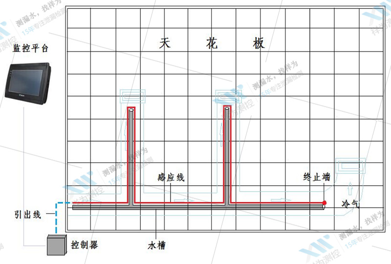 半導(dǎo)體廠泄漏檢測(cè)系統(tǒng)之空調(diào)系統(tǒng)漏水檢測(cè)方案