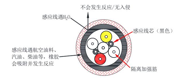 XW3000 漏油感應(yīng)線遇油前