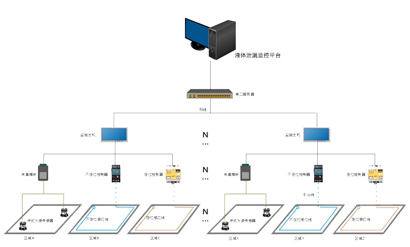 祥為測(cè)控化工廠液體泄漏檢測(cè)系統(tǒng)