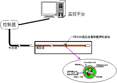 油庫和油罐，24H漏油檢測報(bào)警系統(tǒng)2