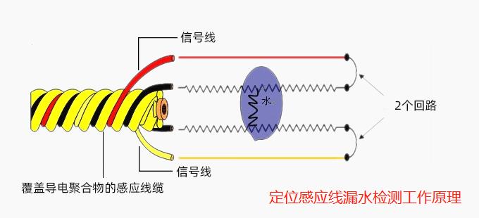 定位漏水報(bào)警工作原理