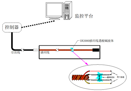 漏液偵測系統(tǒng)1