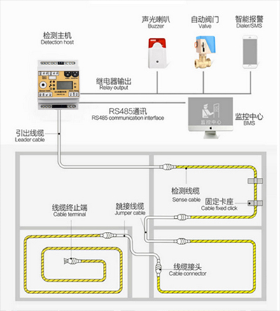 漏水檢測(cè)線的工作原理是什么1