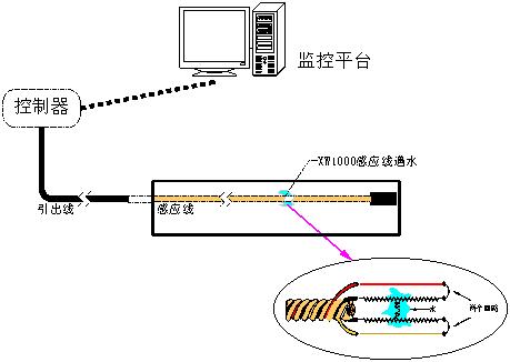 定位漏水檢測系統(tǒng)原理拓?fù)鋱D