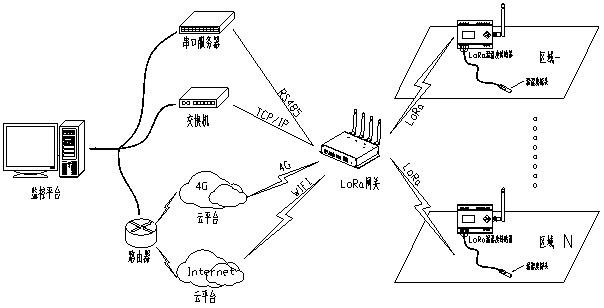 無線溫濕度傳感器（LoRa）系統(tǒng)圖