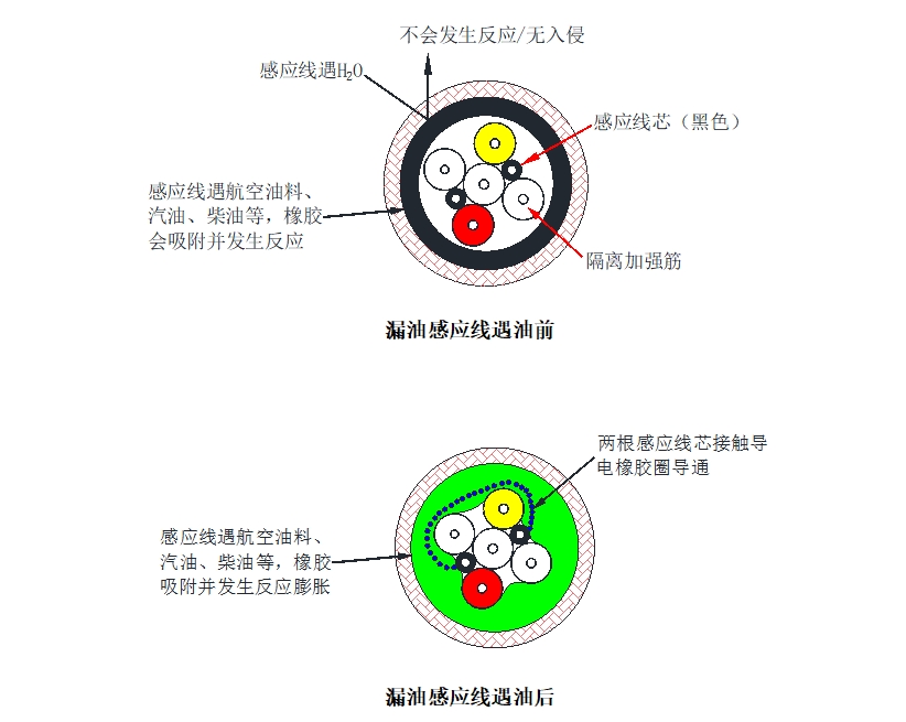 漏油繩檢測(cè)原理