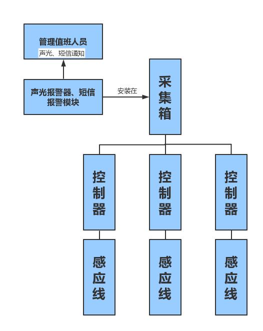 簡單的漏水報警