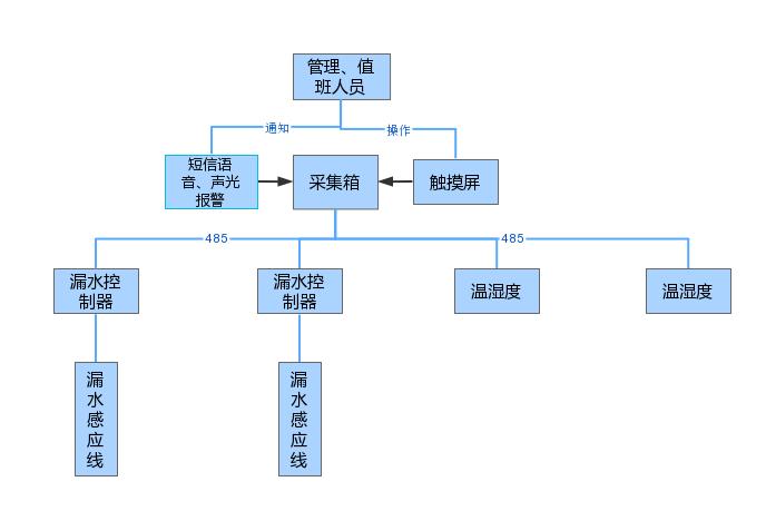 觸摸屏系統(tǒng)